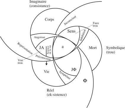 Esquema de los tres registros de Lacan